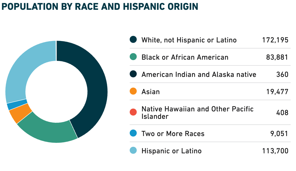 Population data chart example
