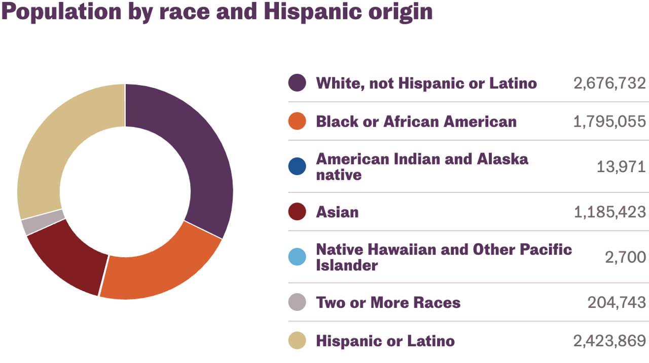 Population data chart example