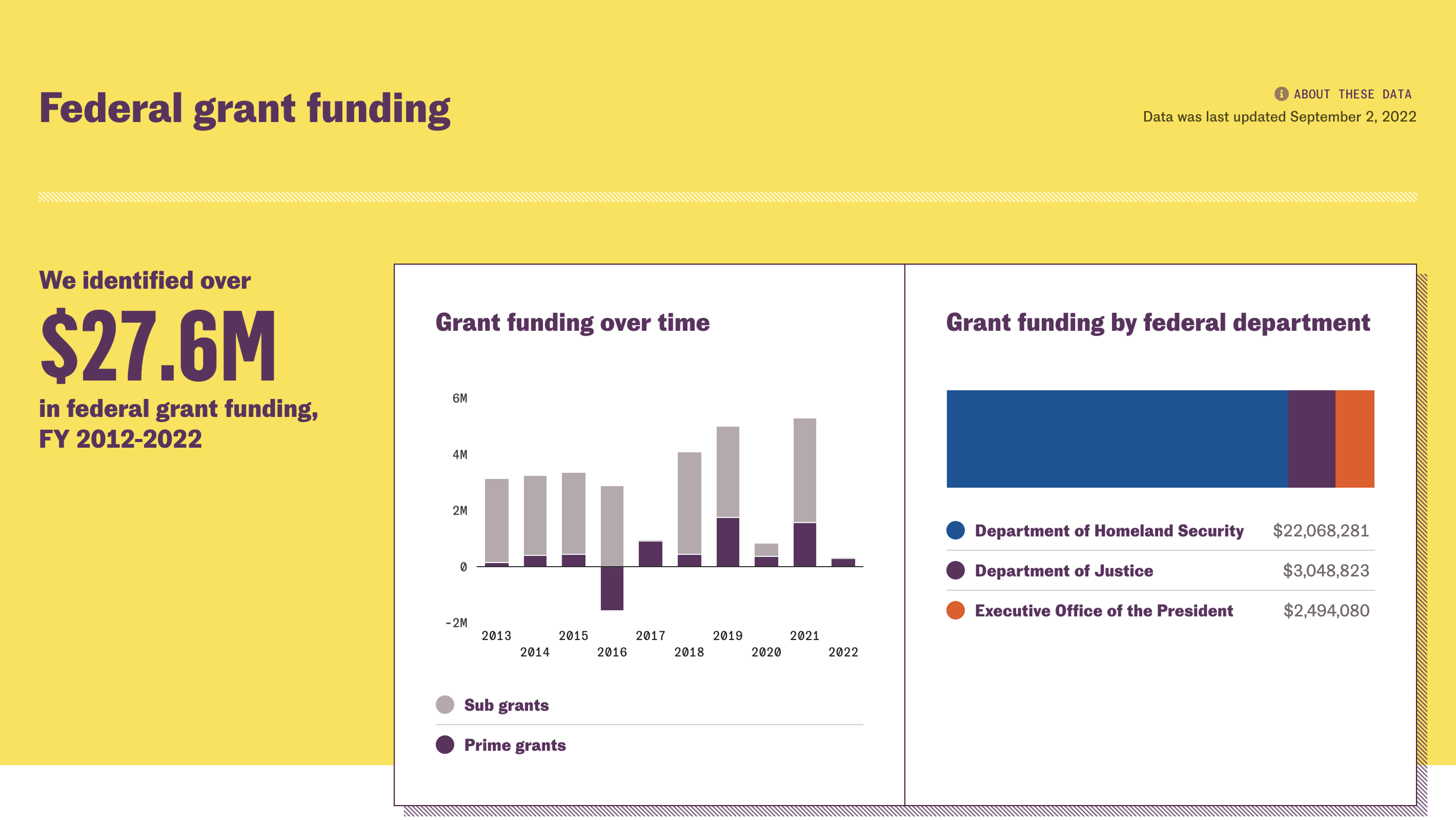 Screen shot of example grant funding over time charts