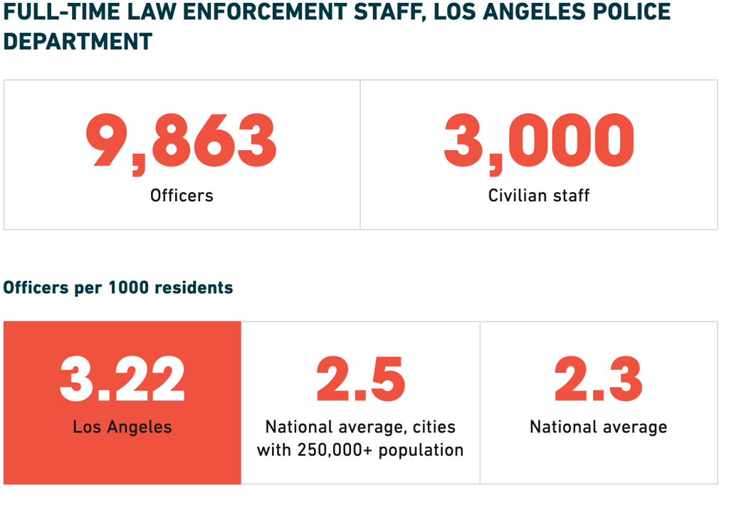 Screen shot of example police staffing data