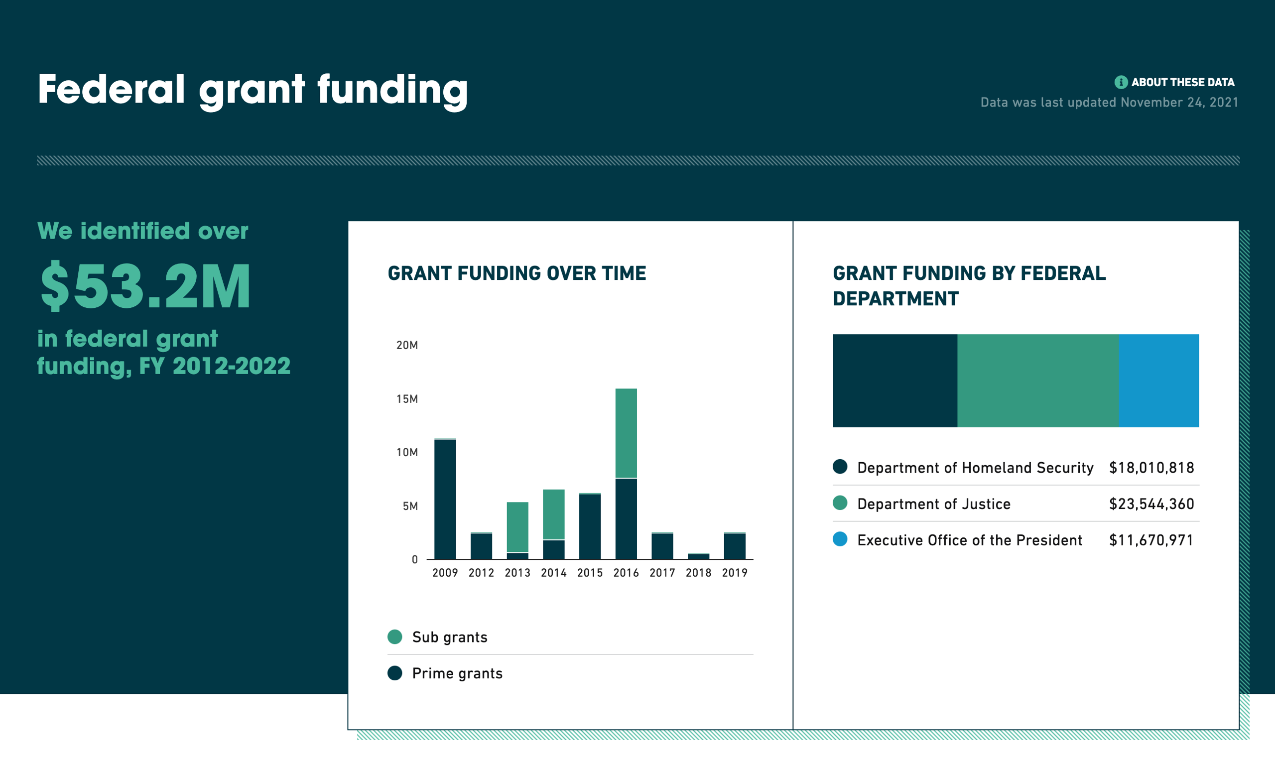 Screen shot of example grant funding over time charts